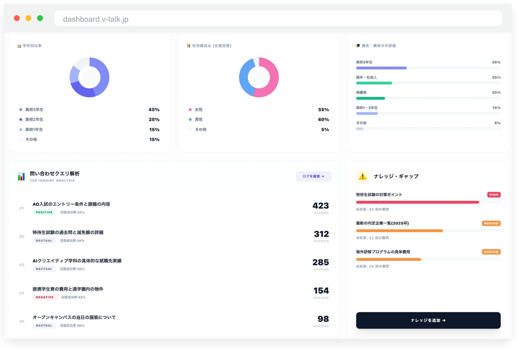 V-Talkの分析ダッシュボード画面。志願者の属性比率、問い合わせクエリ解析、ナレッジギャップを表示